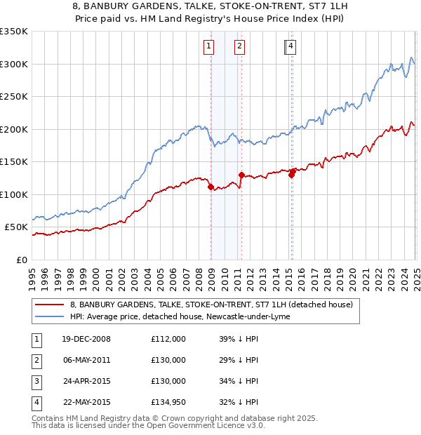 8, BANBURY GARDENS, TALKE, STOKE-ON-TRENT, ST7 1LH: Price paid vs HM Land Registry's House Price Index