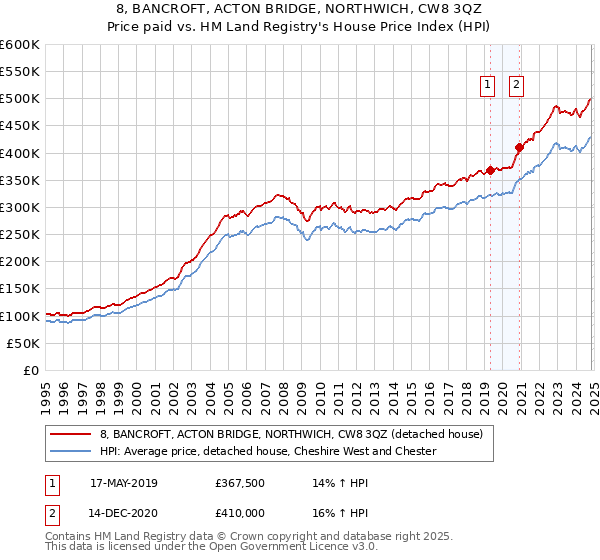 8, BANCROFT, ACTON BRIDGE, NORTHWICH, CW8 3QZ: Price paid vs HM Land Registry's House Price Index