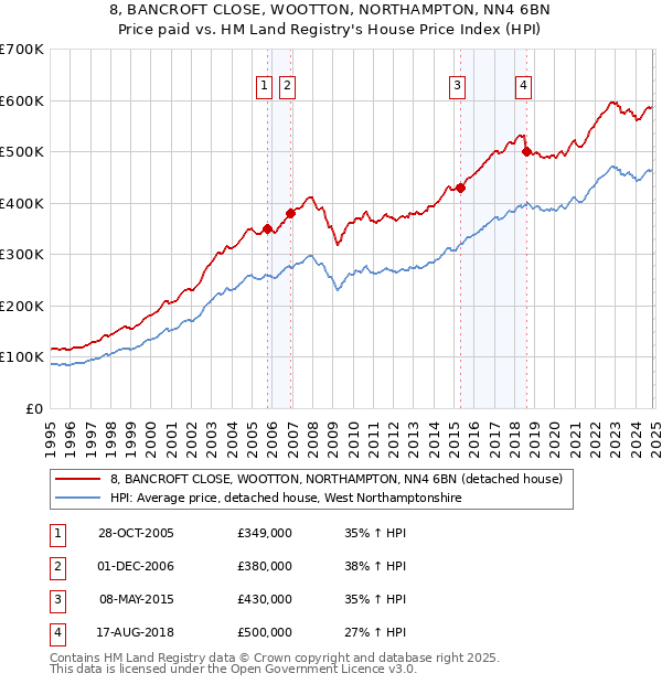 8, BANCROFT CLOSE, WOOTTON, NORTHAMPTON, NN4 6BN: Price paid vs HM Land Registry's House Price Index