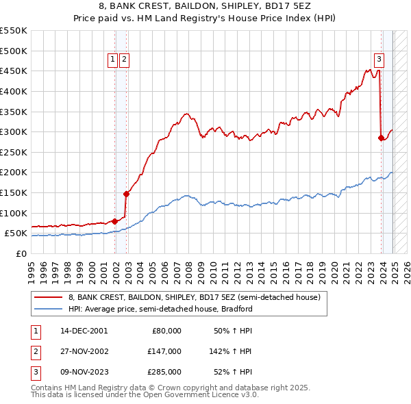 8, BANK CREST, BAILDON, SHIPLEY, BD17 5EZ: Price paid vs HM Land Registry's House Price Index