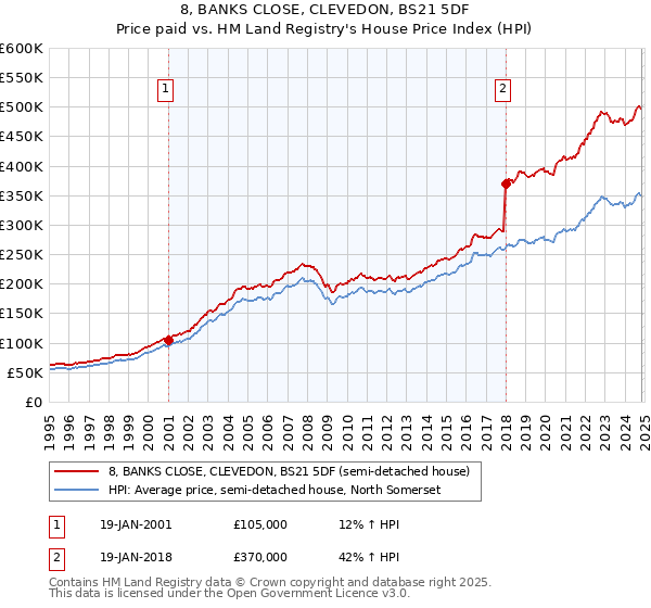 8, BANKS CLOSE, CLEVEDON, BS21 5DF: Price paid vs HM Land Registry's House Price Index