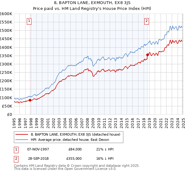 8, BAPTON LANE, EXMOUTH, EX8 3JS: Price paid vs HM Land Registry's House Price Index