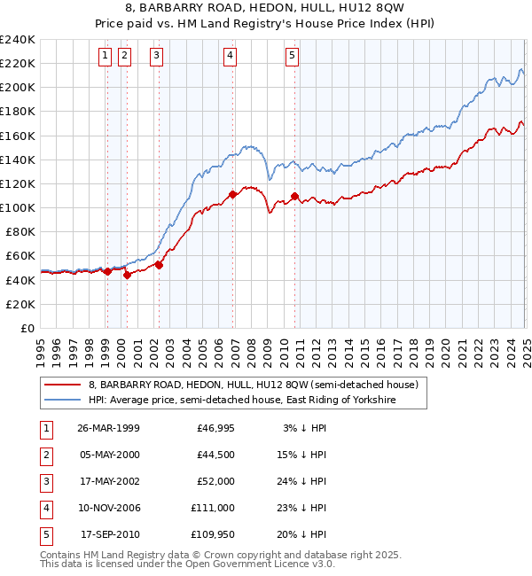 8, BARBARRY ROAD, HEDON, HULL, HU12 8QW: Price paid vs HM Land Registry's House Price Index