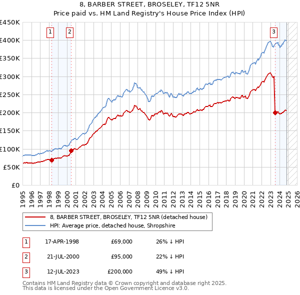 8, BARBER STREET, BROSELEY, TF12 5NR: Price paid vs HM Land Registry's House Price Index