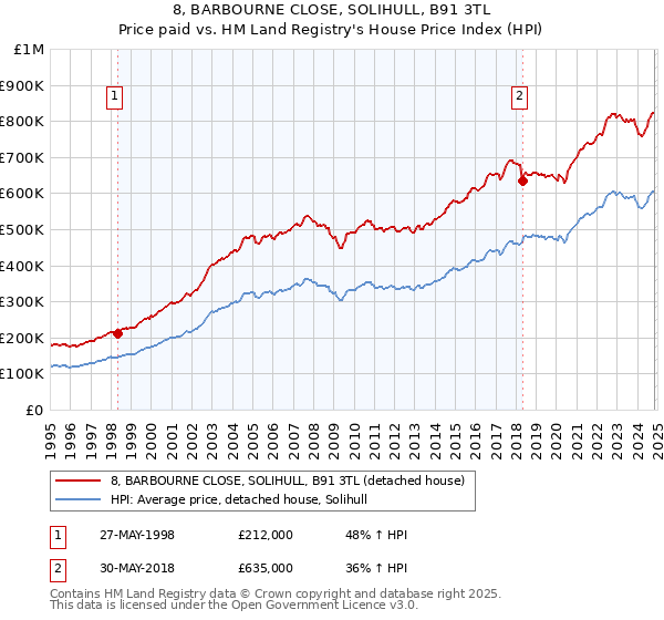 8, BARBOURNE CLOSE, SOLIHULL, B91 3TL: Price paid vs HM Land Registry's House Price Index