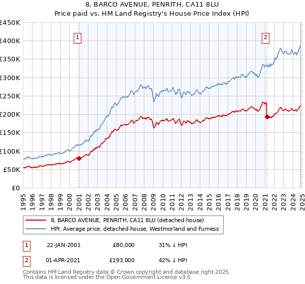 8, BARCO AVENUE, PENRITH, CA11 8LU: Price paid vs HM Land Registry's House Price Index