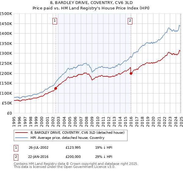 8, BARDLEY DRIVE, COVENTRY, CV6 3LD: Price paid vs HM Land Registry's House Price Index