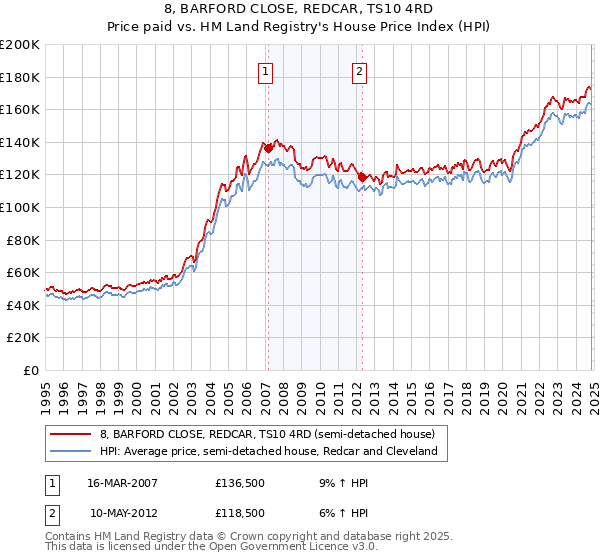 8, BARFORD CLOSE, REDCAR, TS10 4RD: Price paid vs HM Land Registry's House Price Index