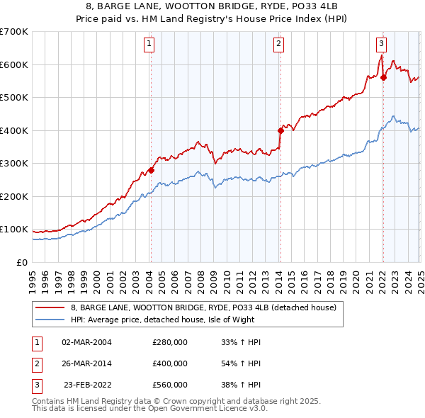 8, BARGE LANE, WOOTTON BRIDGE, RYDE, PO33 4LB: Price paid vs HM Land Registry's House Price Index