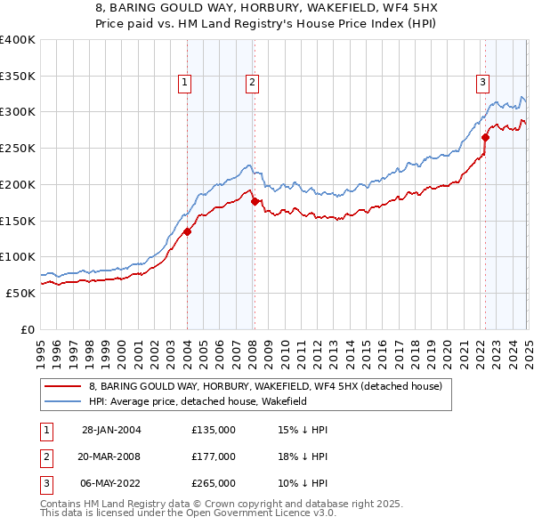 8, BARING GOULD WAY, HORBURY, WAKEFIELD, WF4 5HX: Price paid vs HM Land Registry's House Price Index