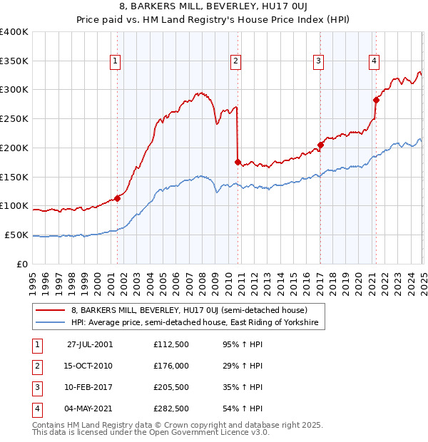 8, BARKERS MILL, BEVERLEY, HU17 0UJ: Price paid vs HM Land Registry's House Price Index