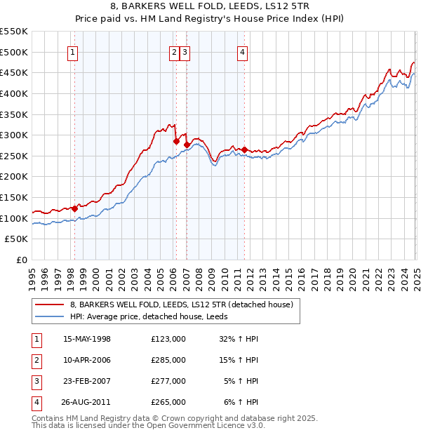 8, BARKERS WELL FOLD, LEEDS, LS12 5TR: Price paid vs HM Land Registry's House Price Index