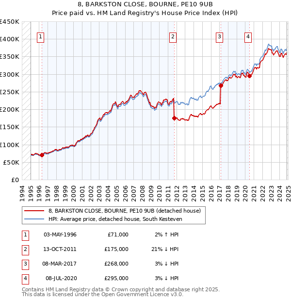 8, BARKSTON CLOSE, BOURNE, PE10 9UB: Price paid vs HM Land Registry's House Price Index