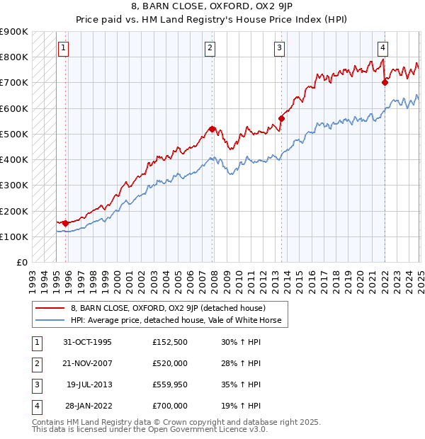 8, BARN CLOSE, OXFORD, OX2 9JP: Price paid vs HM Land Registry's House Price Index