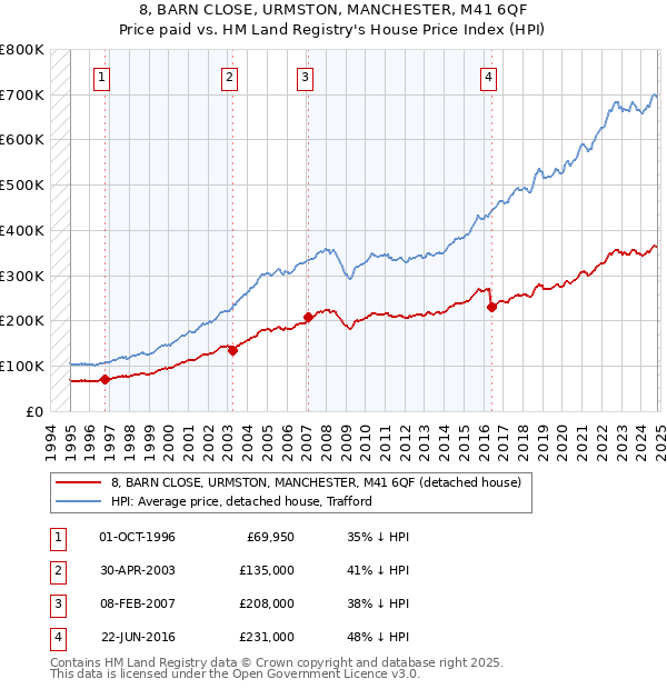 8, BARN CLOSE, URMSTON, MANCHESTER, M41 6QF: Price paid vs HM Land Registry's House Price Index