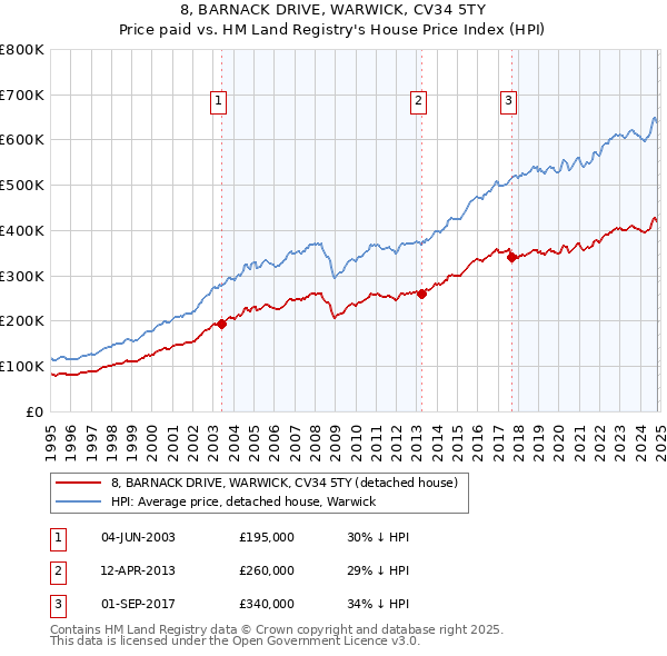 8, BARNACK DRIVE, WARWICK, CV34 5TY: Price paid vs HM Land Registry's House Price Index