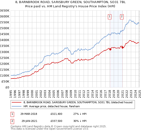 8, BARNBROOK ROAD, SARISBURY GREEN, SOUTHAMPTON, SO31 7BL: Price paid vs HM Land Registry's House Price Index