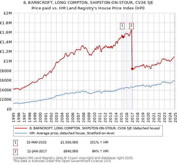 8, BARNCROFT, LONG COMPTON, SHIPSTON-ON-STOUR, CV36 5JE: Price paid vs HM Land Registry's House Price Index