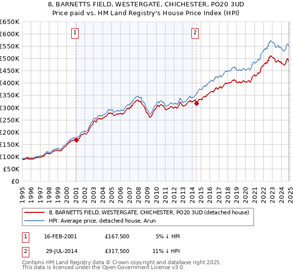 8, BARNETTS FIELD, WESTERGATE, CHICHESTER, PO20 3UD: Price paid vs HM Land Registry's House Price Index