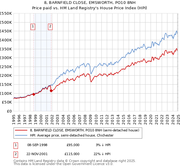 8, BARNFIELD CLOSE, EMSWORTH, PO10 8NH: Price paid vs HM Land Registry's House Price Index