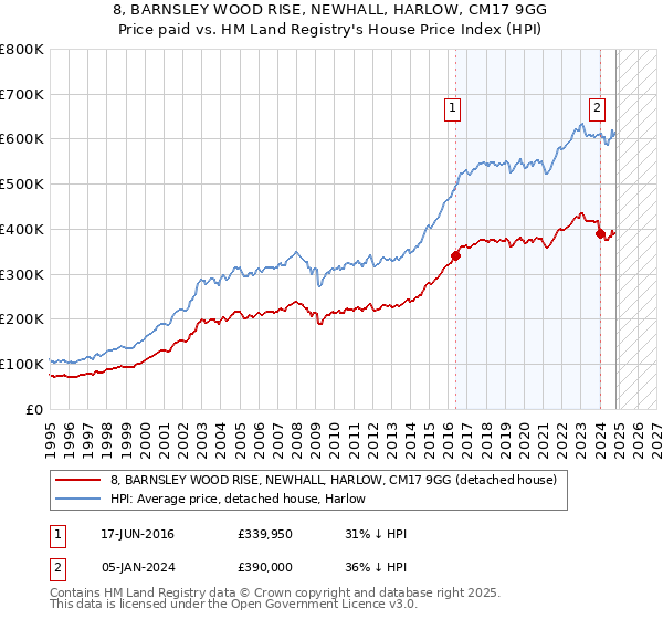 8, BARNSLEY WOOD RISE, NEWHALL, HARLOW, CM17 9GG: Price paid vs HM Land Registry's House Price Index