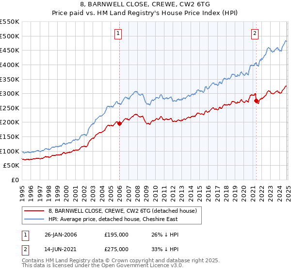 8, BARNWELL CLOSE, CREWE, CW2 6TG: Price paid vs HM Land Registry's House Price Index