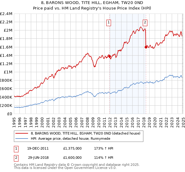 8, BARONS WOOD, TITE HILL, EGHAM, TW20 0ND: Price paid vs HM Land Registry's House Price Index