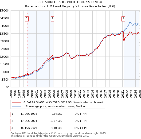 8, BARRA GLADE, WICKFORD, SS12 9GU: Price paid vs HM Land Registry's House Price Index