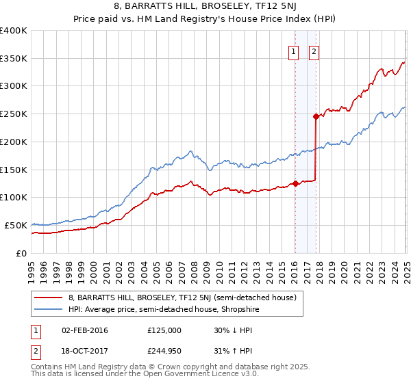 8, BARRATTS HILL, BROSELEY, TF12 5NJ: Price paid vs HM Land Registry's House Price Index