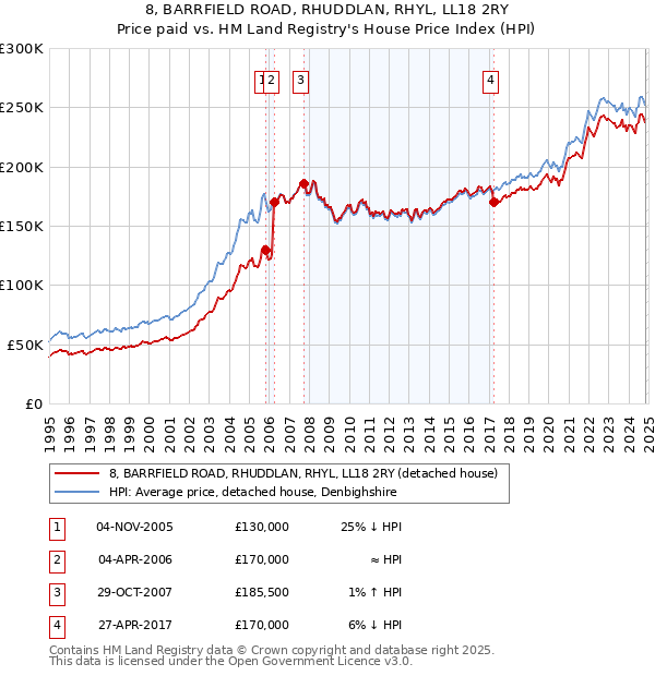 8, BARRFIELD ROAD, RHUDDLAN, RHYL, LL18 2RY: Price paid vs HM Land Registry's House Price Index