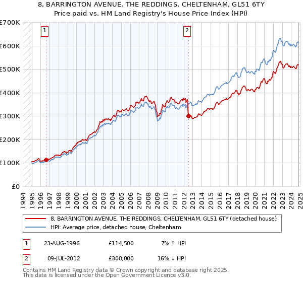 8, BARRINGTON AVENUE, THE REDDINGS, CHELTENHAM, GL51 6TY: Price paid vs HM Land Registry's House Price Index