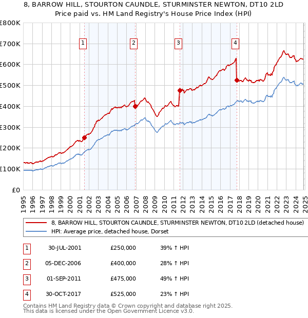 8, BARROW HILL, STOURTON CAUNDLE, STURMINSTER NEWTON, DT10 2LD: Price paid vs HM Land Registry's House Price Index