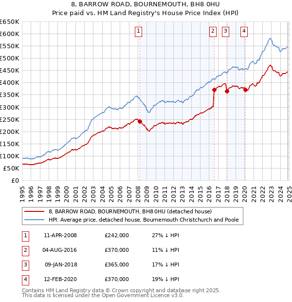 8, BARROW ROAD, BOURNEMOUTH, BH8 0HU: Price paid vs HM Land Registry's House Price Index