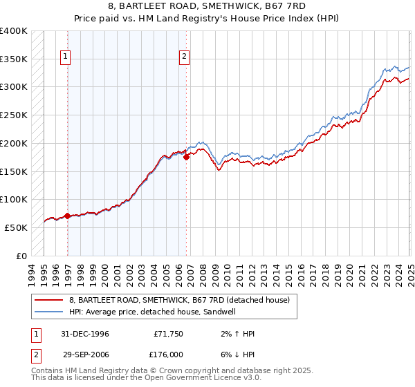 8, BARTLEET ROAD, SMETHWICK, B67 7RD: Price paid vs HM Land Registry's House Price Index