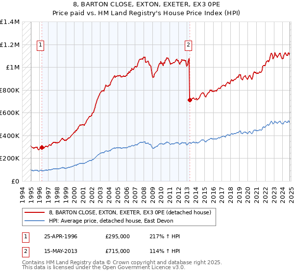 8, BARTON CLOSE, EXTON, EXETER, EX3 0PE: Price paid vs HM Land Registry's House Price Index