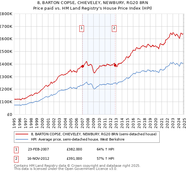 8, BARTON COPSE, CHIEVELEY, NEWBURY, RG20 8RN: Price paid vs HM Land Registry's House Price Index