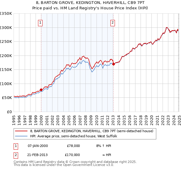 8, BARTON GROVE, KEDINGTON, HAVERHILL, CB9 7PT: Price paid vs HM Land Registry's House Price Index