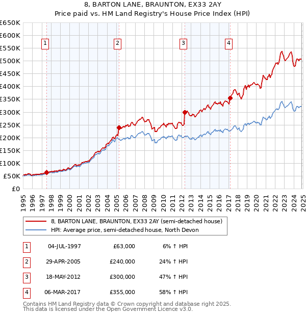 8, BARTON LANE, BRAUNTON, EX33 2AY: Price paid vs HM Land Registry's House Price Index