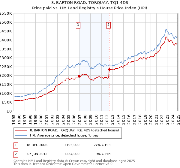 8, BARTON ROAD, TORQUAY, TQ1 4DS: Price paid vs HM Land Registry's House Price Index