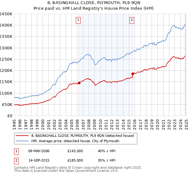 8, BASINGHALL CLOSE, PLYMOUTH, PL9 9QN: Price paid vs HM Land Registry's House Price Index