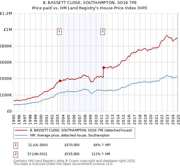 8, BASSETT CLOSE, SOUTHAMPTON, SO16 7PE: Price paid vs HM Land Registry's House Price Index