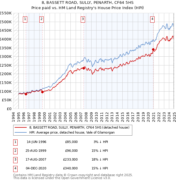 8, BASSETT ROAD, SULLY, PENARTH, CF64 5HS: Price paid vs HM Land Registry's House Price Index