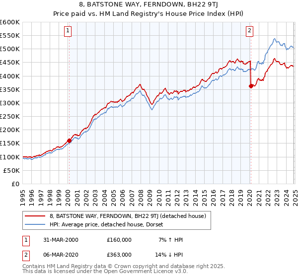 8, BATSTONE WAY, FERNDOWN, BH22 9TJ: Price paid vs HM Land Registry's House Price Index