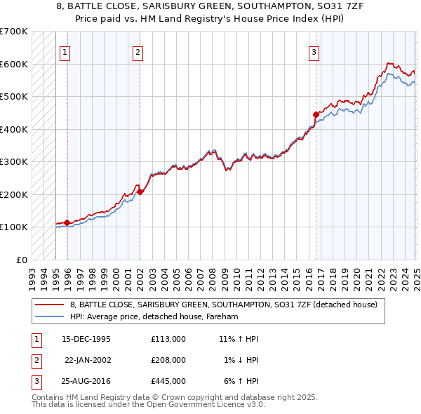 8, BATTLE CLOSE, SARISBURY GREEN, SOUTHAMPTON, SO31 7ZF: Price paid vs HM Land Registry's House Price Index