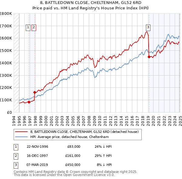 8, BATTLEDOWN CLOSE, CHELTENHAM, GL52 6RD: Price paid vs HM Land Registry's House Price Index