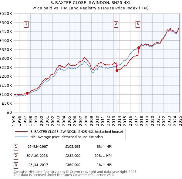 8, BAXTER CLOSE, SWINDON, SN25 4XL: Price paid vs HM Land Registry's House Price Index