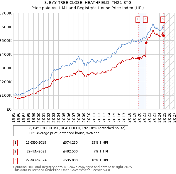 8, BAY TREE CLOSE, HEATHFIELD, TN21 8YG: Price paid vs HM Land Registry's House Price Index