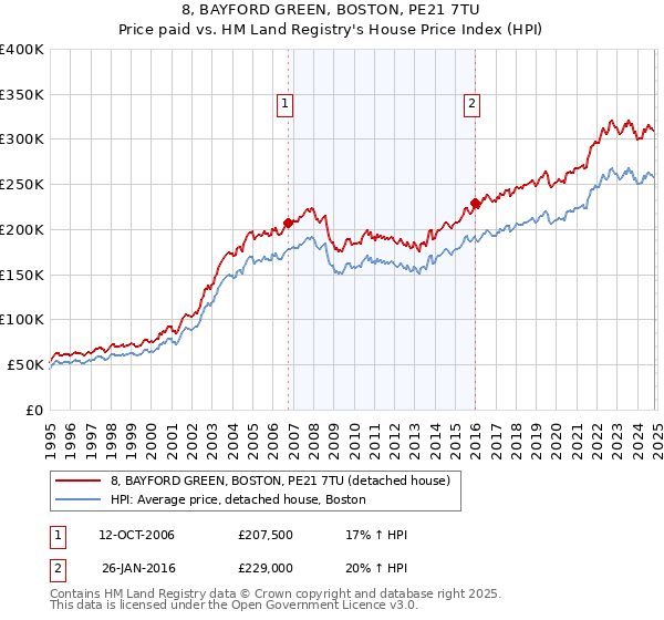 8, BAYFORD GREEN, BOSTON, PE21 7TU: Price paid vs HM Land Registry's House Price Index