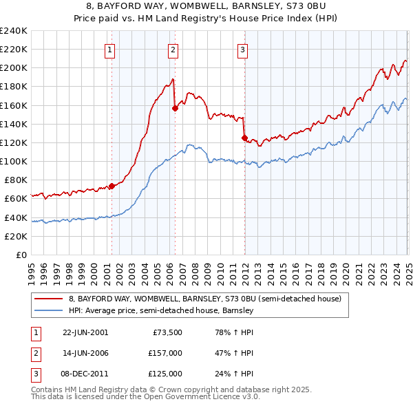 8, BAYFORD WAY, WOMBWELL, BARNSLEY, S73 0BU: Price paid vs HM Land Registry's House Price Index