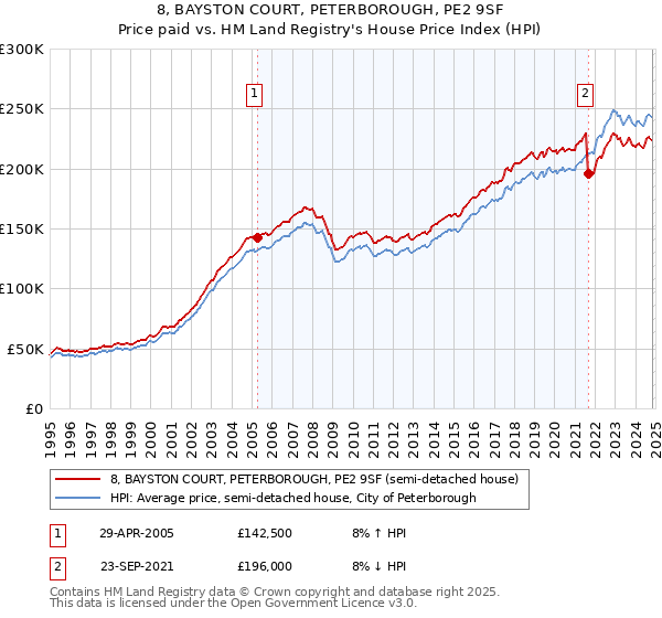 8, BAYSTON COURT, PETERBOROUGH, PE2 9SF: Price paid vs HM Land Registry's House Price Index